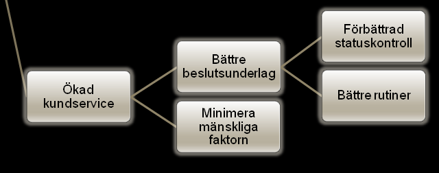 Figur 21: Nyttorna kopplade till Ökad kundservice Förbättrad statuskontroll Röd Genom att öka statuskontrollen minimeras risken för att brukaren får trasig eller felaktig klädsel vilket gör att