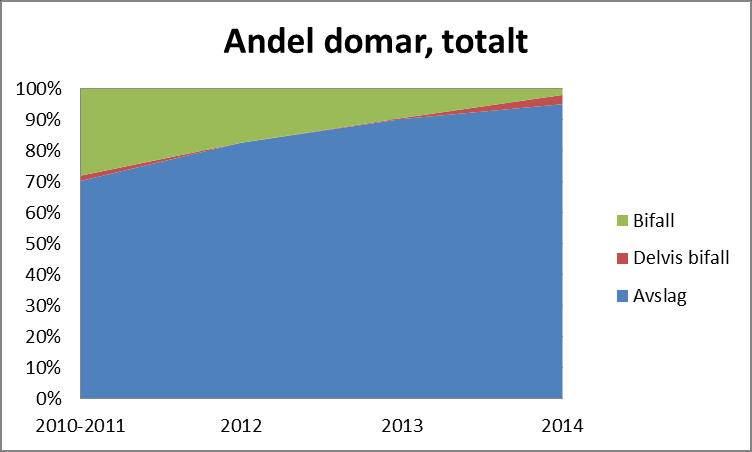 Från en bifallsgrad på ca 30% när den nya lagen trädda i kraft 2010 har andelen bifallna domar sjunkit till knappt 5% 2014.