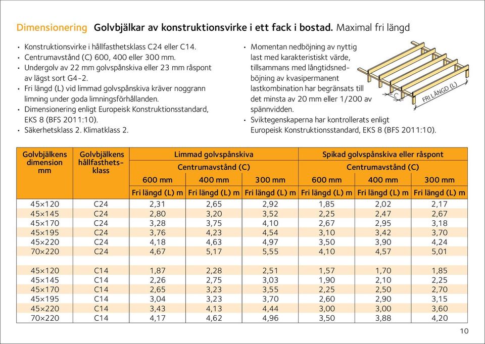 Dimensionering enligt Europeisk Konstruktionsstandard, EKS 8 (FS 2011:10). Säkerhetsklass 2. Klimatklass 2.