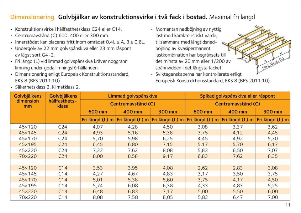 Fri längd (L) vid limmad golvspånskiva kräver noggrann limning under goda limningsförhållanden. Dimensionering enligt Europeisk Konstruktionsstandard, EKS 8 (FS 2011:10). Säkerhetsklass 2.