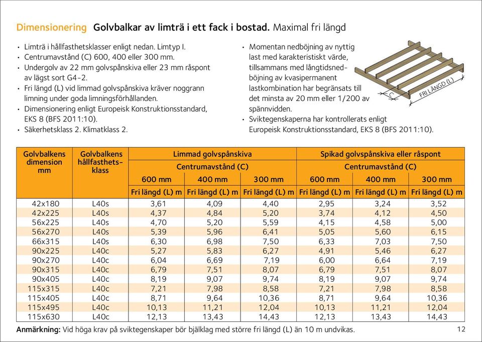 Dimensionering enligt Europeisk Konstruktionsstandard, EKS 8 (FS 2011:10). Säkerhetsklass 2. Klimatklass 2.