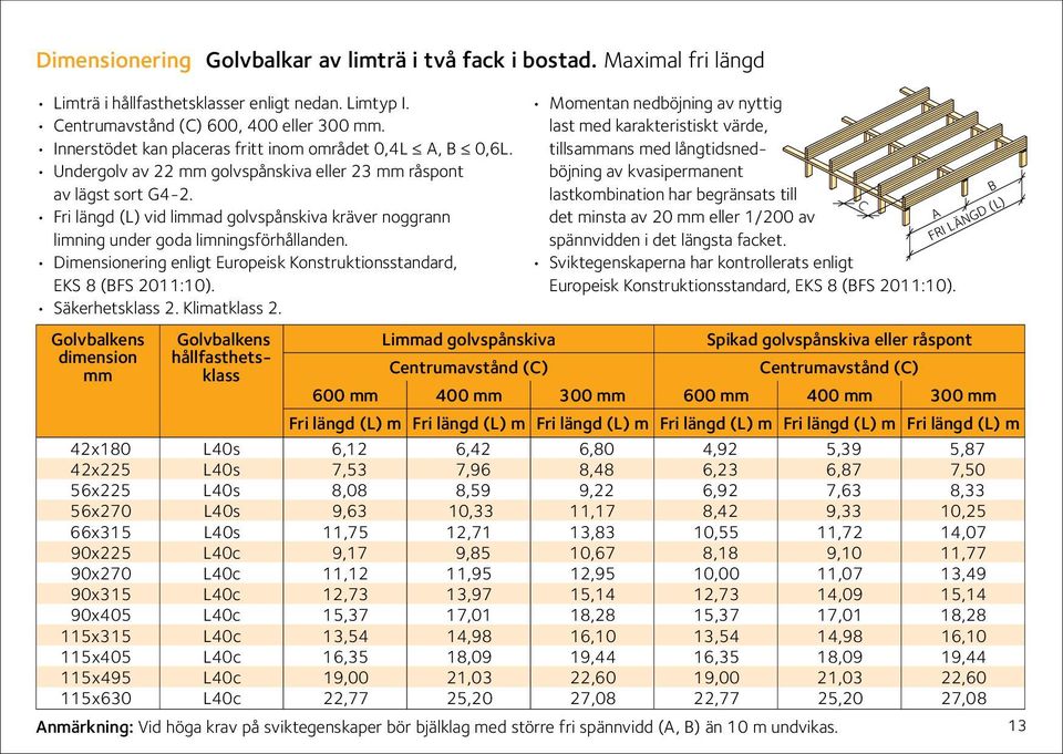 Fri längd (L) vid limmad golvspånskiva kräver noggrann limning under goda limningsförhållanden. Dimensionering enligt Europeisk Konstruktionsstandard, EKS 8 (FS 2011:10). Säkerhetsklass 2.