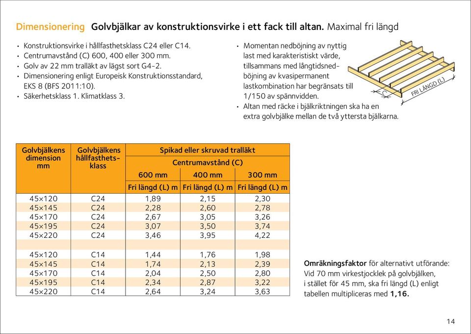 Momentan nedböjning av nyttig last med karakteristiskt värde, tillsammans med långtidsnedböjning av kvasipermanent lastkombination har begränsats till 1/150 av spännvidden.