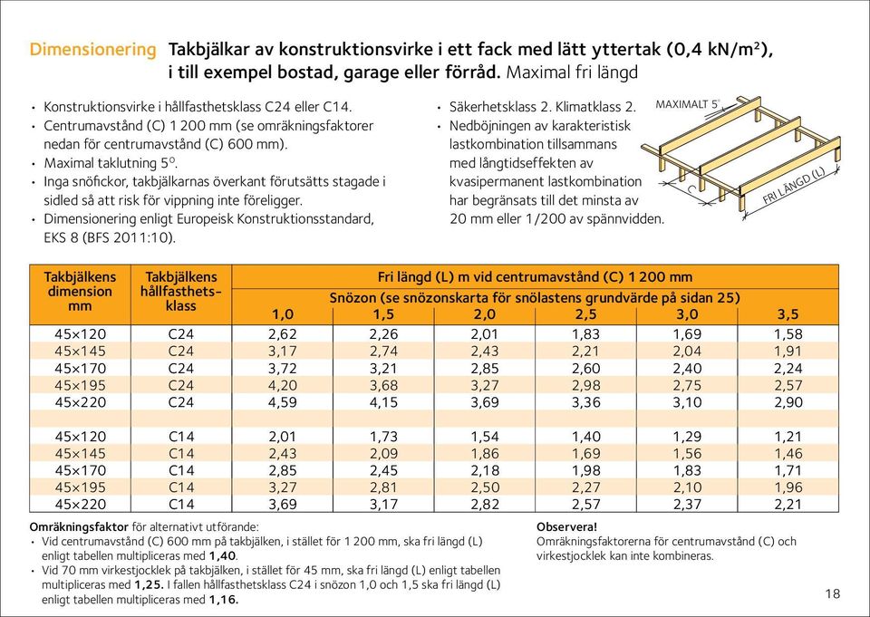 Inga snöfickor, takbjälkarnas överkant förutsätts stagade i sidled så att risk för vippning inte föreligger. Dimensionering enligt Europeisk Konstruktionsstandard, EKS 8 (FS 2011:10).