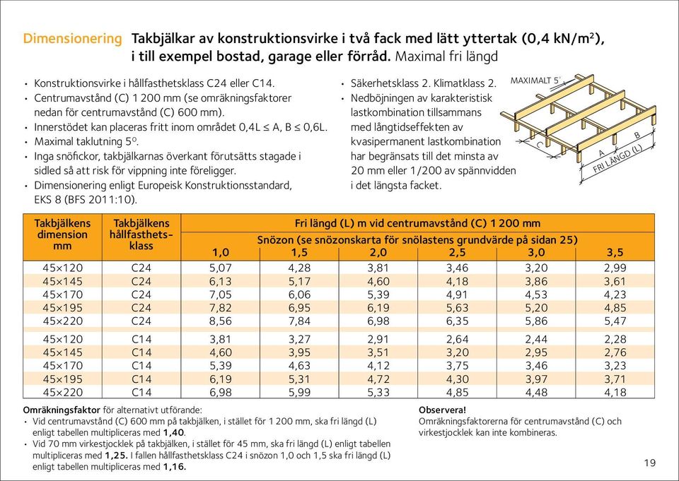 Innerstödet kan placeras fritt inom området 0,4L, 0,6L. Maximal taklutning 5 O. Inga snöfickor, takbjälkarnas överkant förutsätts stagade i sidled så att risk för vippning inte föreligger.