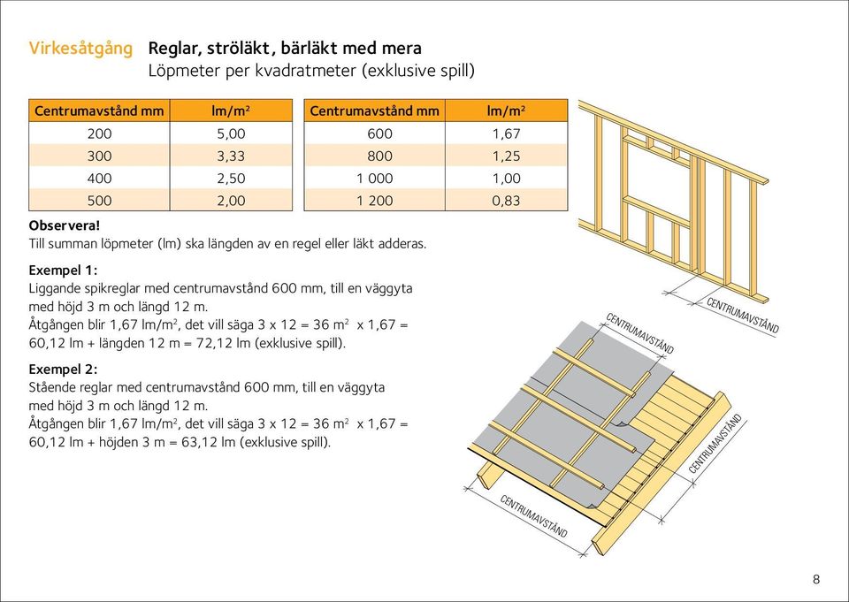 Åtgången blir 1,67 lm/m 2, det vill säga 3 x 12 = 36 m 2 x 1,67 = 60,12 lm + längden 12 m = 72,12 lm (exklusive spill).