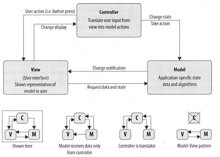 User interface, display GUI* Model-View-Controller, algoritm boxes One goal of good