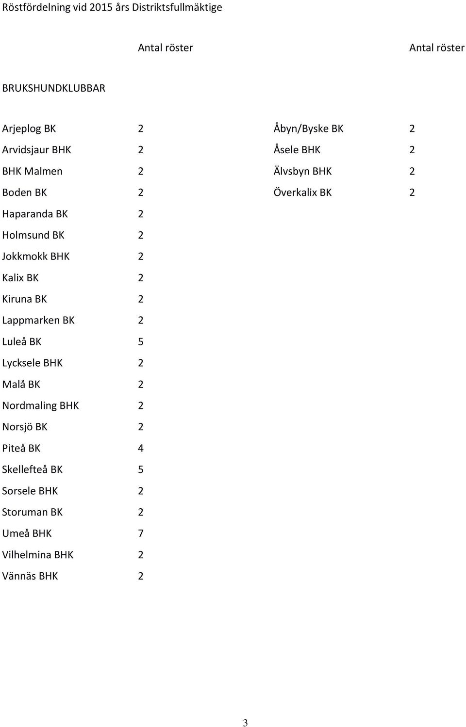 Holmsund BK 2 Jokkmokk BHK 2 Kalix BK 2 Kiruna BK 2 Lappmarken BK 2 Luleå BK 5 Lycksele BHK 2 Malå BK 2