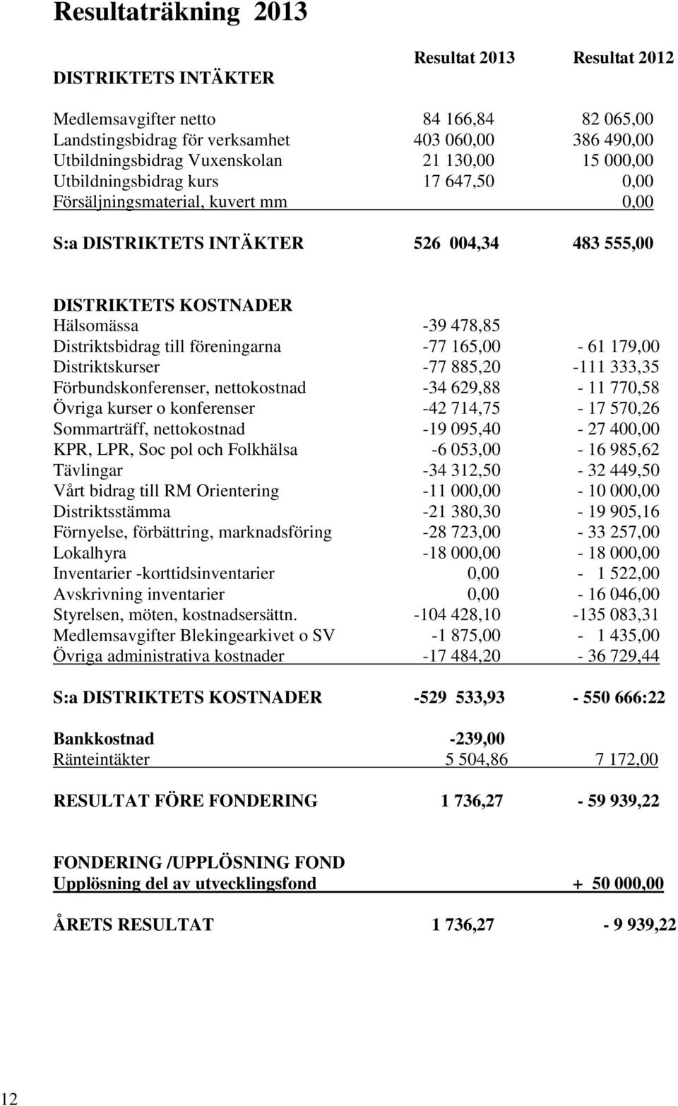 till föreningarna -77 165,00-61 179,00 Distriktskurser -77 885,20-111 333,35 Förbundskonferenser, nettokostnad -34 629,88-11 770,58 Övriga kurser o konferenser -42 714,75-17 570,26 Sommarträff,