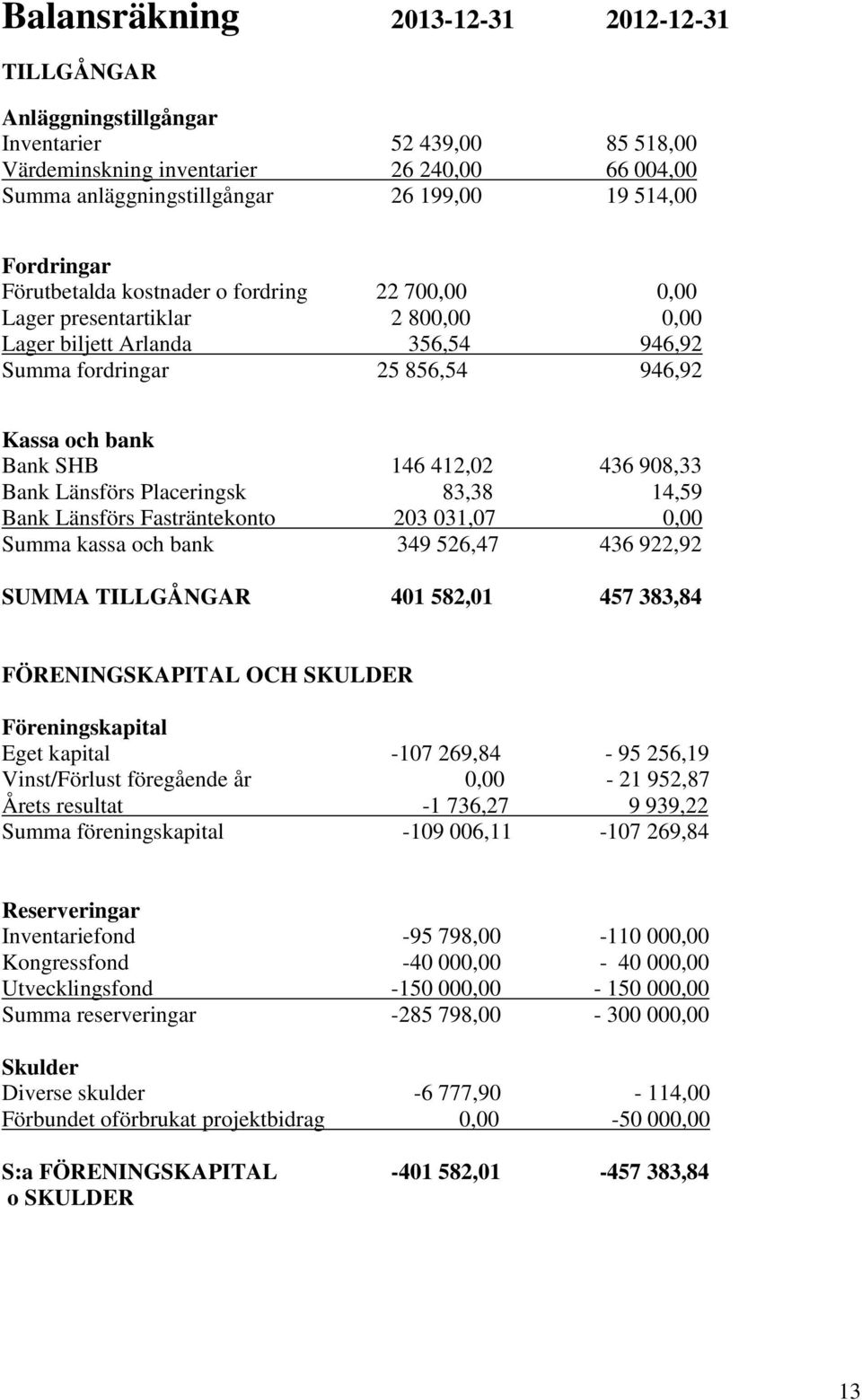 412,02 436 908,33 Bank Länsförs Placeringsk 83,38 14,59 Bank Länsförs Fasträntekonto 203 031,07 0,00 Summa kassa och bank 349 526,47 436 922,92 SUMMA TILLGÅNGAR 401 582,01 457 383,84 FÖRENINGSKAPITAL