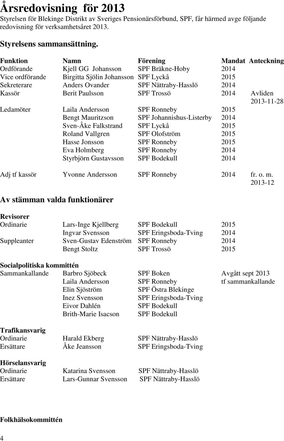 2014 Kassör Berit Paulsson SPF Trossö 2014 Avliden 2013-11-28 Ledamöter Laila Andersson SPF Ronneby 2015 Bengt Mauritzson SPF Johannishus-Listerby 2014 Sven-Åke Falkstrand SPF Lyckå 2015 Roland