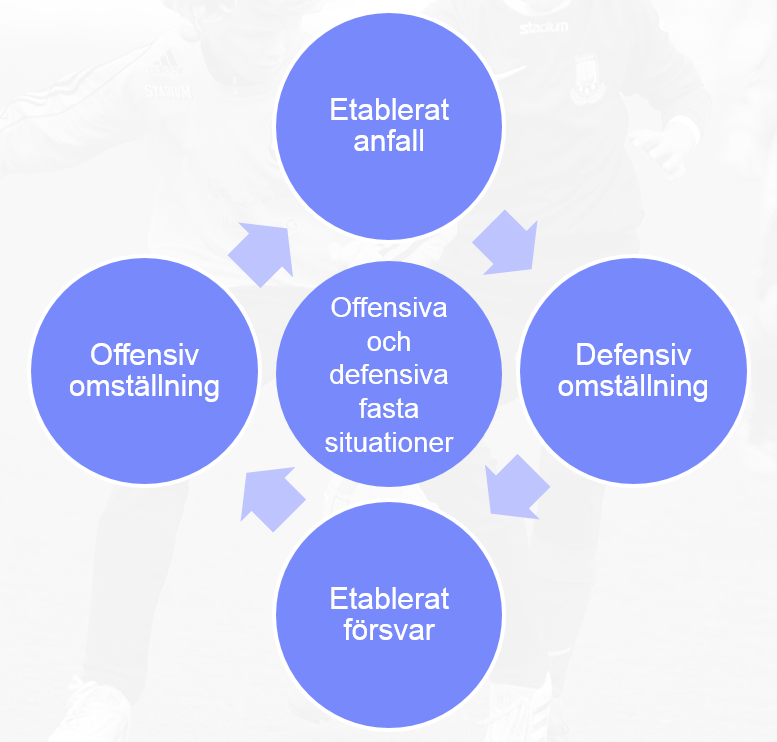 Spelets delar En fotbollsmatch kan enkelt beskrivas genom fem delar. Bollvinst leder till offensiv omställning.