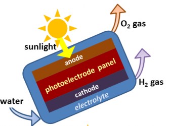 Photobiological. Electrolysis (AEC, PEM, SOEC). Steam reforming of liquid biofuels+water gas shift into H2. Microorganisms break down organic matter without light.