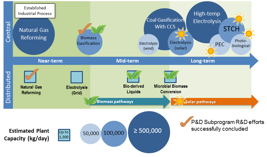 Timescale for hydrogen production pathways According to DOE technologies that can produce