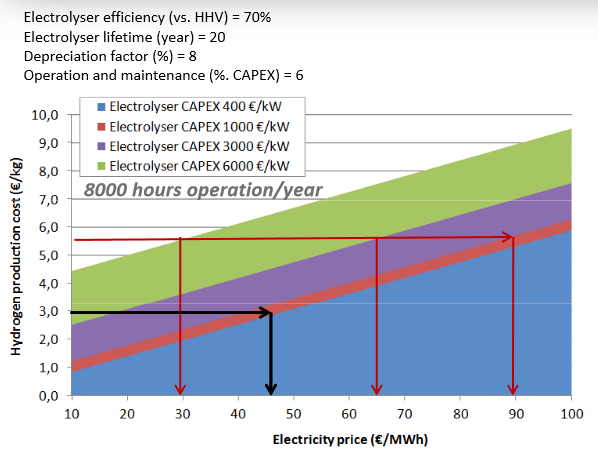 Hydrogen production cost depends on electricity price,