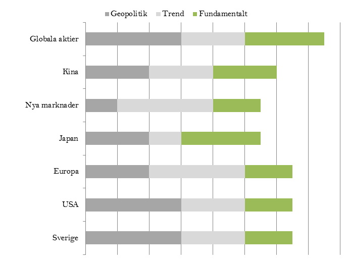 riskskalan och in på börsen. Även om kronan försvagades mot EUR till följd av Riksbankens sänkning bedömer vi att det är ett mer intressant bet att SEK fortsätter att försvagas mot USD.