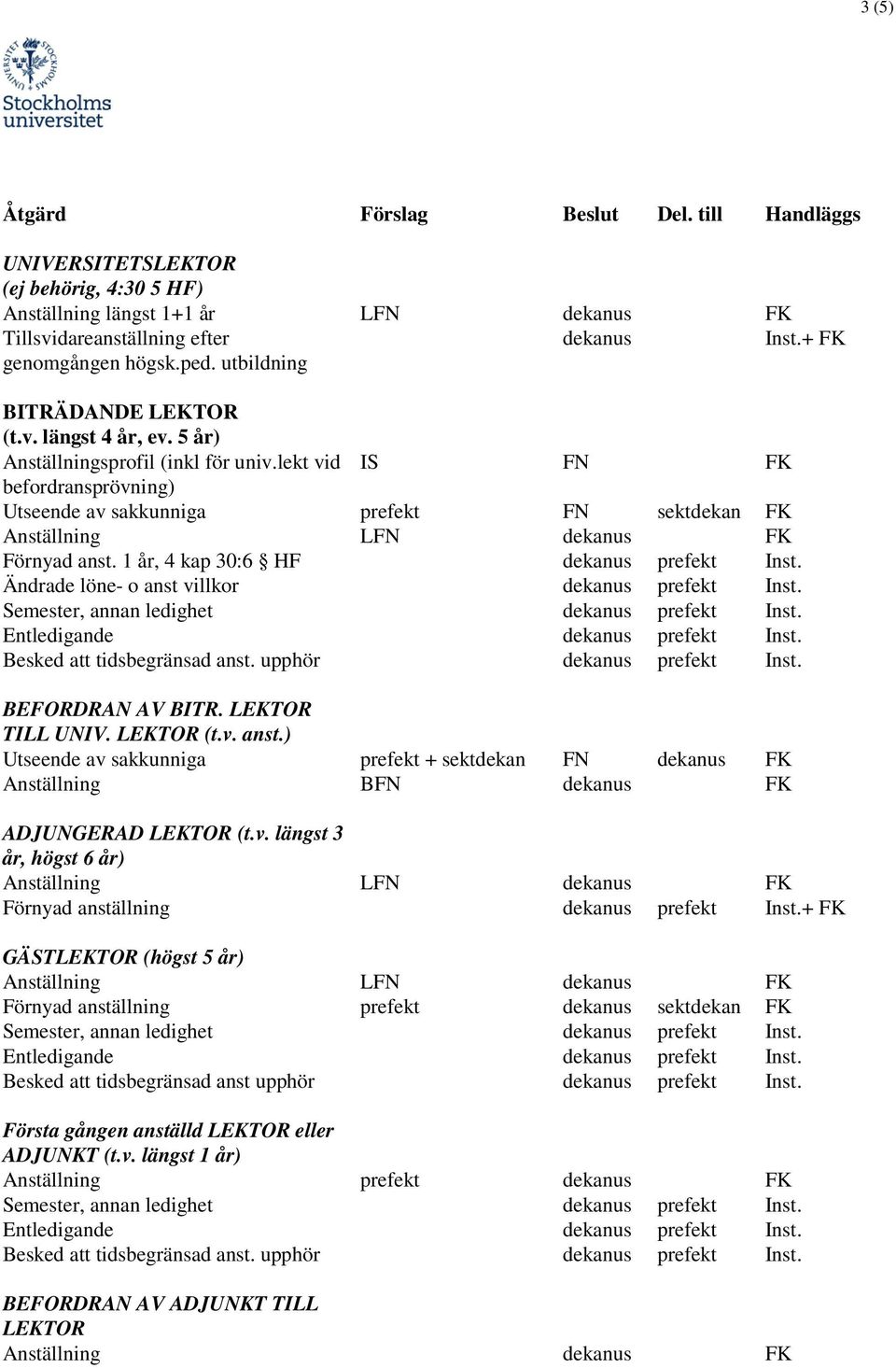 Ändrade löne- o anst villkor dekanus prefekt Inst. BEFORDRAN AV BITR. LEKTOR TILL UNIV. LEKTOR (t.v. anst.) Anställning BFN dekanus FK ADJUNGERAD LEKTOR (t.v. längst 3 år, högst 6 år) Förnyad anställning dekanus prefekt Inst.