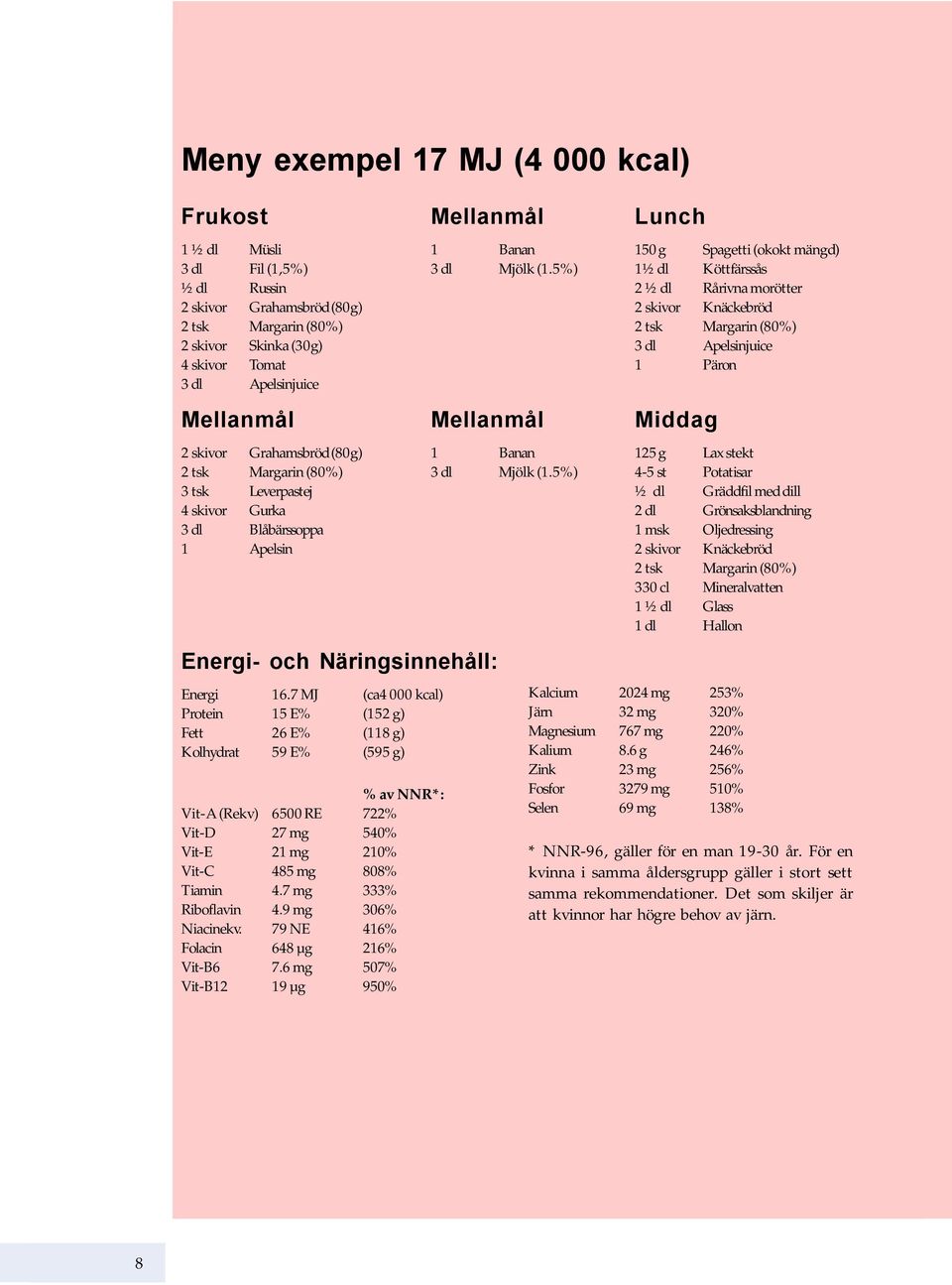 Tomat 1 Päron 3 dl Apelsinjuice Mellanmål Mellanmål Middag 2 skivor Grahamsbröd (80g) 1 Banan 125 g Lax stekt 2 tsk Margarin (80%) 3 dl Mjölk (1.