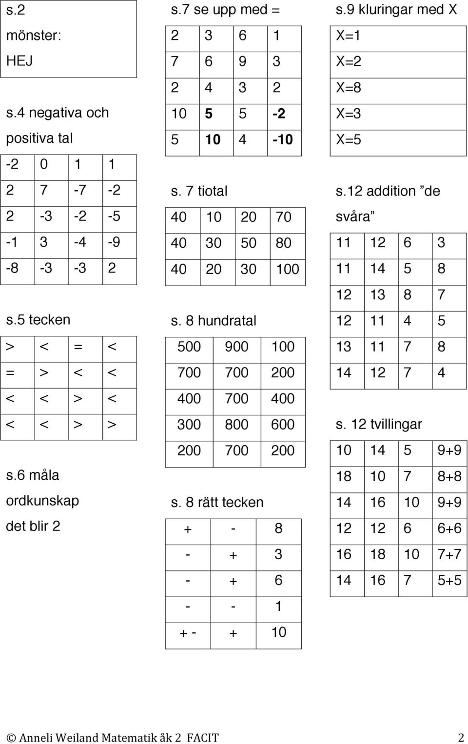 8 hundratal 500 900 100 700 700 200 400 700 400 300 800 600 200 700 200 s. 8 rätt tecken + - 8 - + 3 - + 6 - - 1 + - + 10 s.