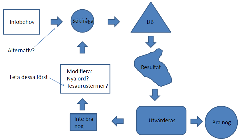 Informationssökning/Mikael Rosell 30 Utvärdera din informationssökning Är materialet tillräckligt eller behöver du mer information?