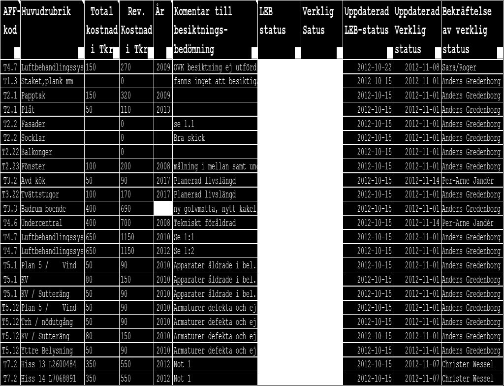 2.2.2 Intervjuer Den uppdaterade Excelfilen har fungerat som underlag för de intervjuer som utförts. För varje underhållsåtgärd redovisas LEB-status samt Verklig status.