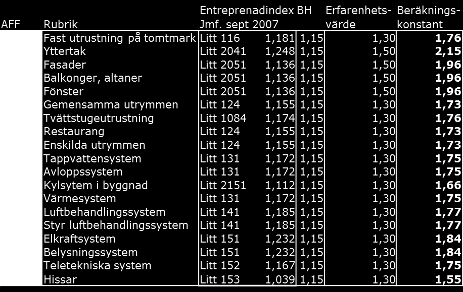 2.3 Justering av kostnader Micasa Fastigheters underhållsplan (Underhållsplan Micasa Fastigheter, 2008-06-13) redovisar kostnader för det eftersatta underhållet i 2007 års prisläge.