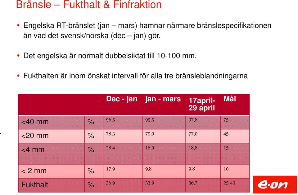 Fukthalten är inom önskat intervall för alla tre bränsleblandningarna.