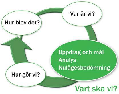 Analysera framåt för att veta vart vi ska Vad behöver utvecklas för att uppfylla de