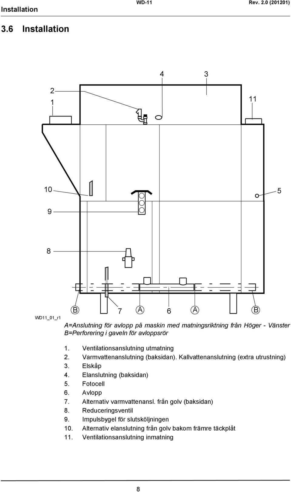 B=Perforering i gaveln för avloppsrör 1. Ventilationsanslutning utmatning 2. Varmvattenanslutning (baksidan).