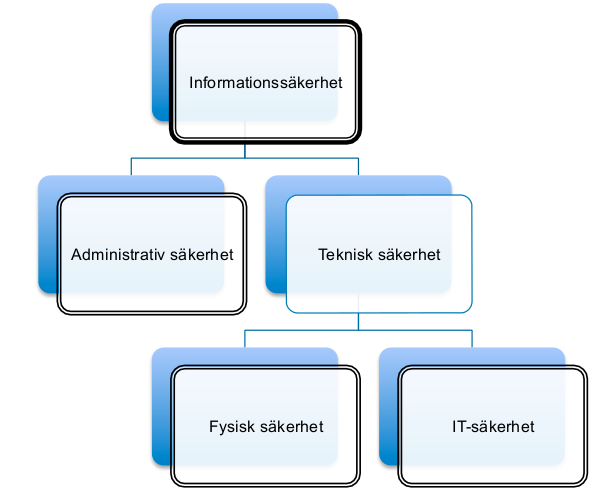 6 Vad är informationssäkerhet?