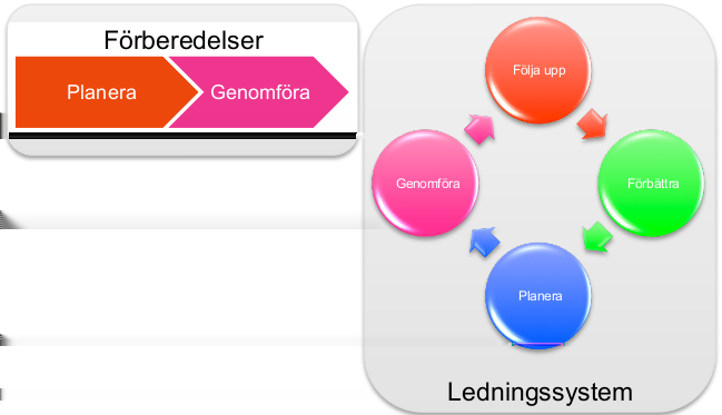 0 Projektplanering Metodstödet rekommenderar att ett LIS etableras i projektform.