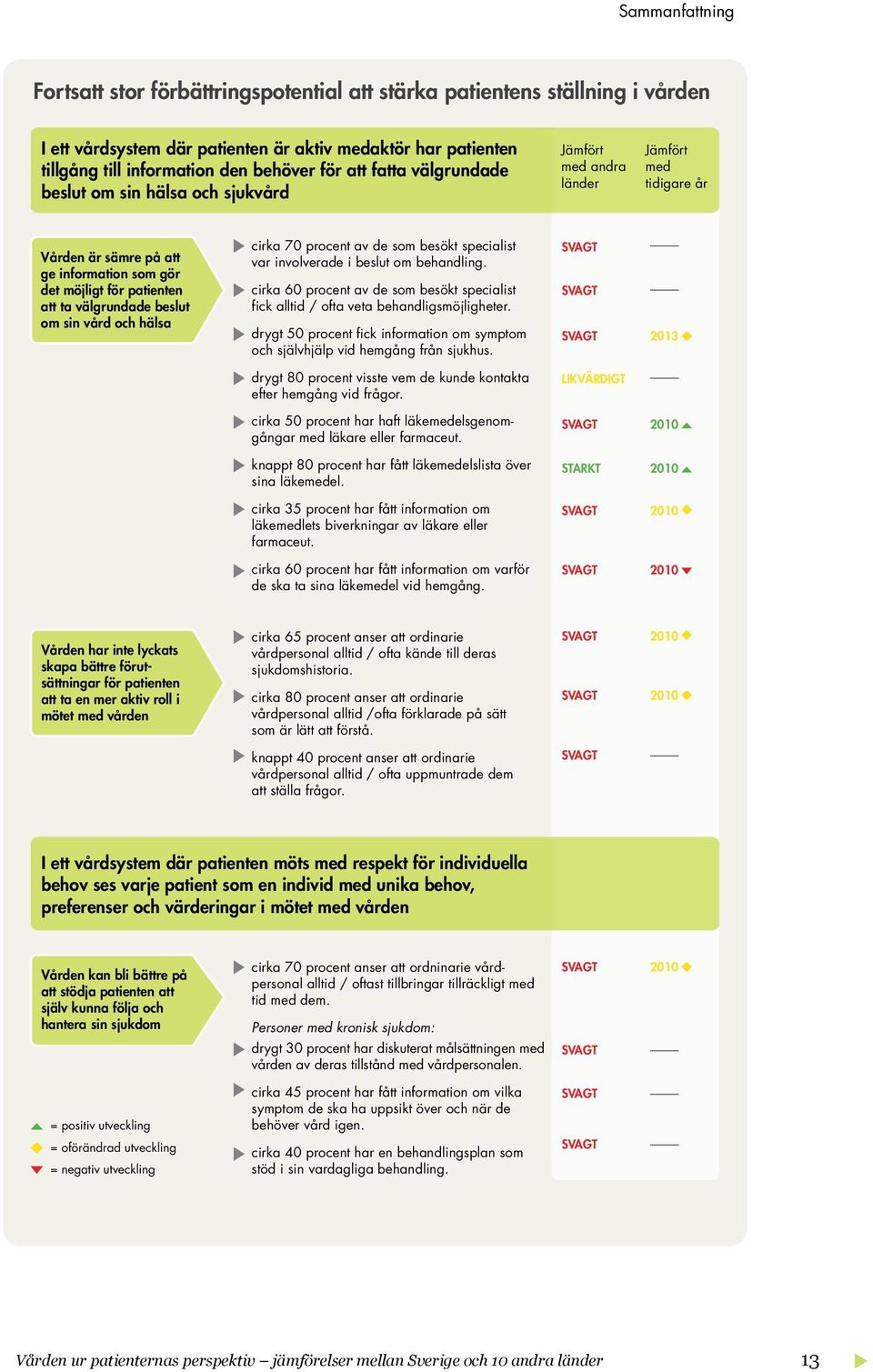 beslut om sin vård och hälsa cirka 70 procent av de som besökt specialist var involverade i beslut om behandling.