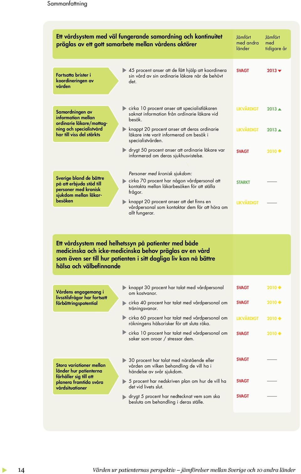 SVAGT 2013 Samordningen av information mellan ordinarie läkare/mottagning och specialistvård har till viss del stärkts cirka 10 procent anser att specialistläkaren saknat information från ordinarie