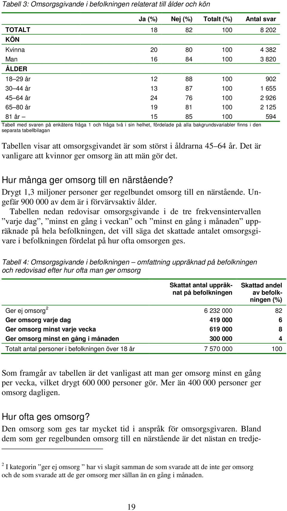 bakgrundsvariabler finns i den separata tabellbilagan Tabellen visar att omsorgsgivandet är som störst i åldrarna 45 64 år. Det är vanligare att kvinnor ger omsorg än att män gör det.