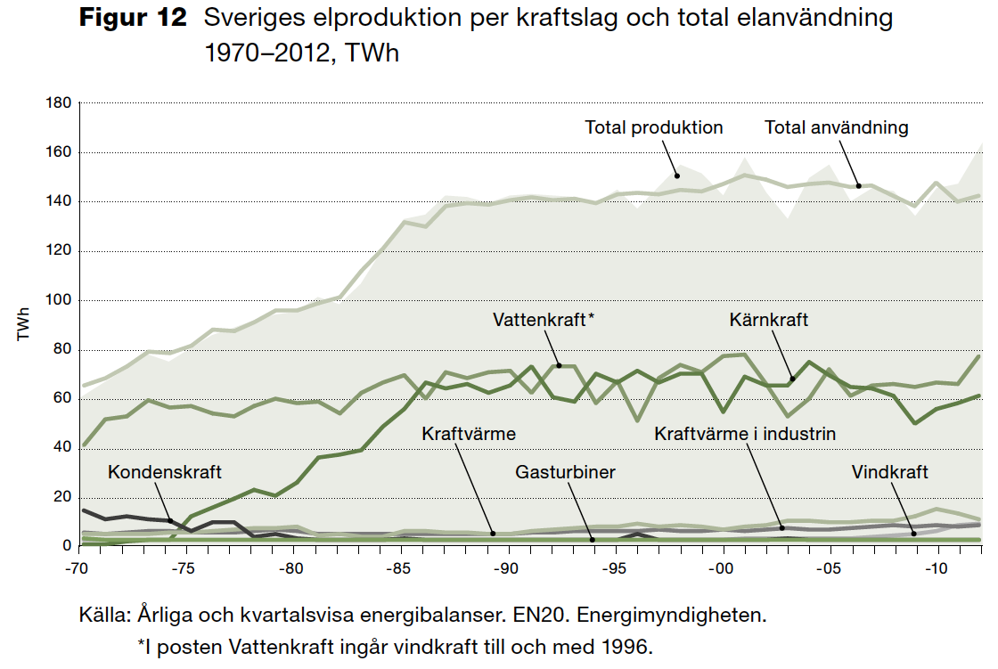 Sveriges Energibehov - Kraftkällor Vindkraft har ökat