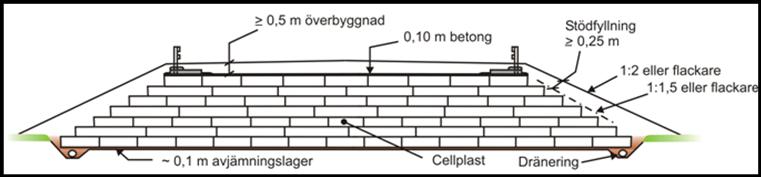 KRAV 61 (112) Figur 10.1-1. Användning av cellplast i vägkonstruktion. 10.1.3.2 Överbyggnad för järnväg Över cellplast ska finnas minst 0,8 m underballast enligt AMA 13 DCH.