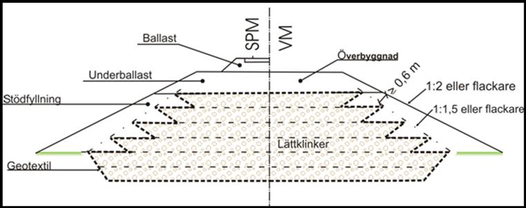 KRAV 64 (112) Saknas värden på tungheten ska effektiv tunghet sättas till -4,5 kn/m 3 för torrt material under MW och tungheten 2,2 kn/m 3 för torrt material över MW.