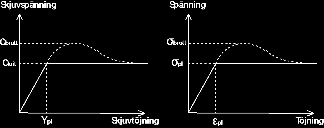 KRAV 75 (112) 13 Djupstabilisering Dimensionering av djupstabilisering med mjuka kalkcementpelare för grundläggning av väg- och järnvägsbankar samt byggnadsverk ska utformas enligt detta kapitel.