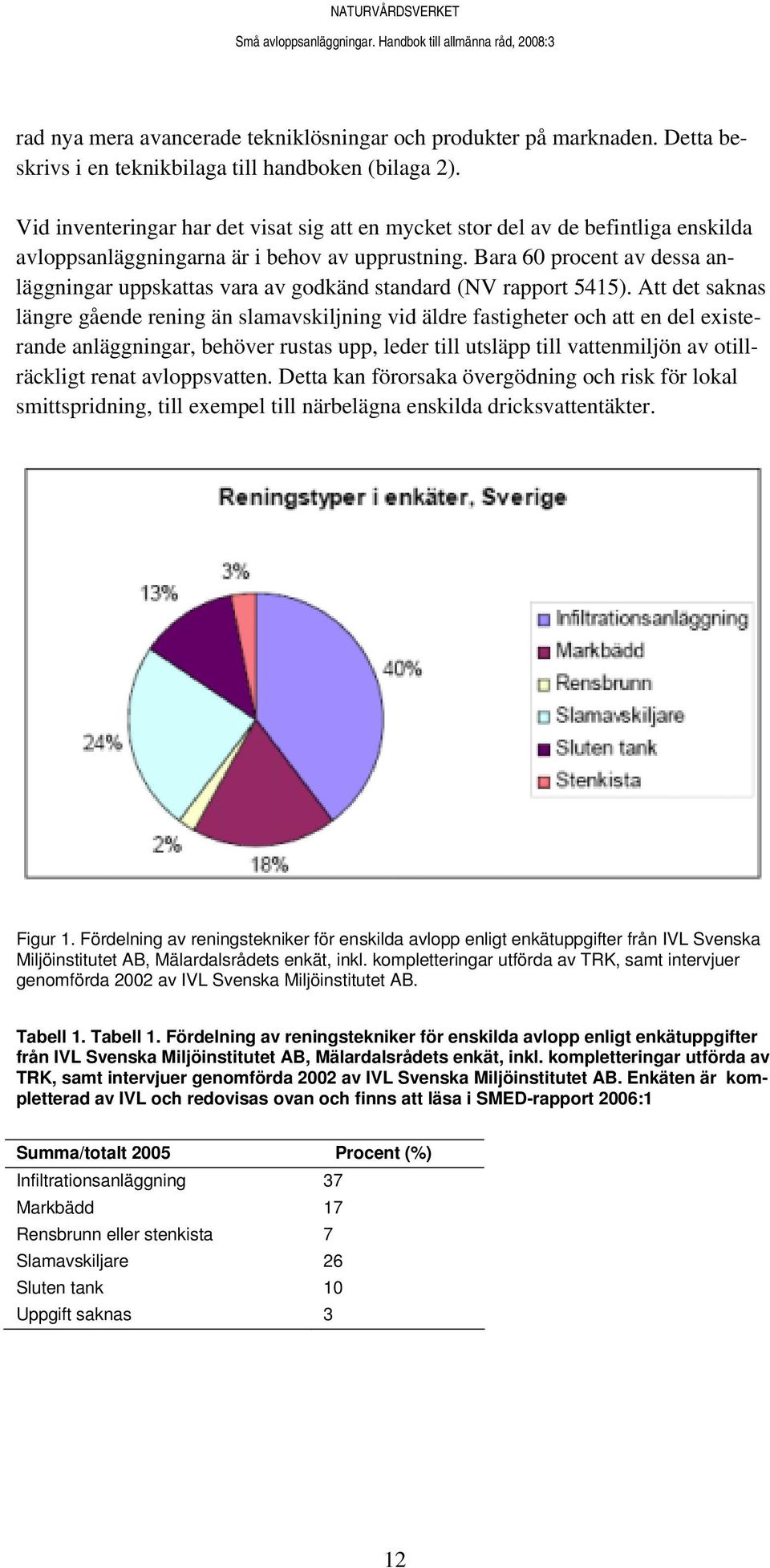 Bara 60 procent av dessa anläggningar uppskattas vara av godkänd standard (NV rapport 5415).