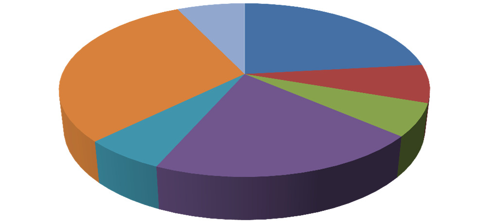 Översikt av tittandet på MMS loggkanaler - grafer SVT1 23% SVT2 7% Small 27 TV3 6% 30% TV4 20% Kanal 5 6% Small 27 30% Övriga** 7% Tittartidsandel(%) Övriga** 7% SVT1 23% SVT2 7% TV3 6% Kanal 5 6%