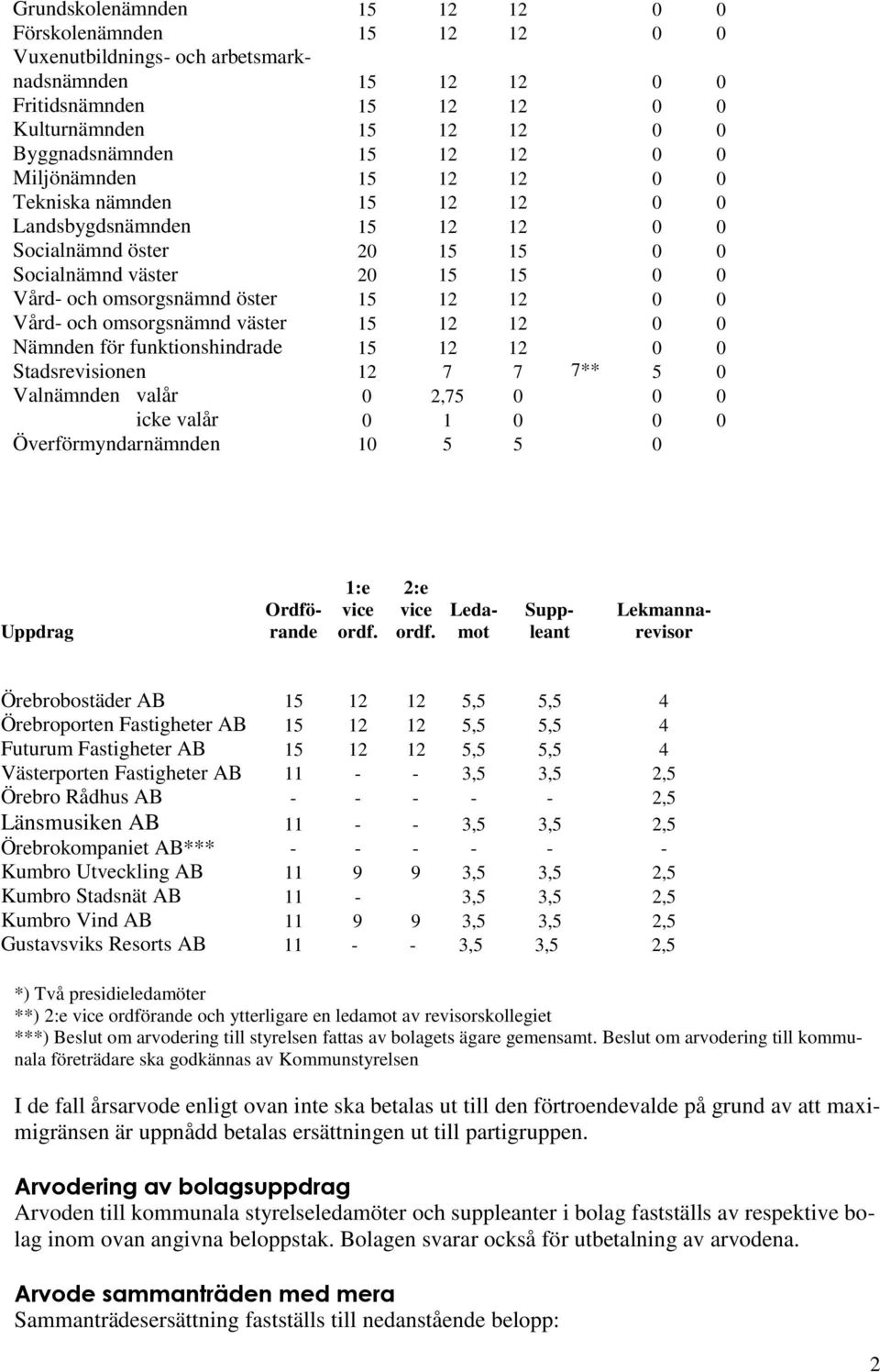 och omsorgsnämnd väster 15 12 12 0 0 Nämnden för funktionshindrade 15 12 12 0 0 Stadsrevisionen 12 7 7 7** 5 0 Valnämnden valår 0 2,75 0 0 0 icke valår 0 1 0 0 0 Överförmyndarnämnden 10 5 5 0 Uppdrag