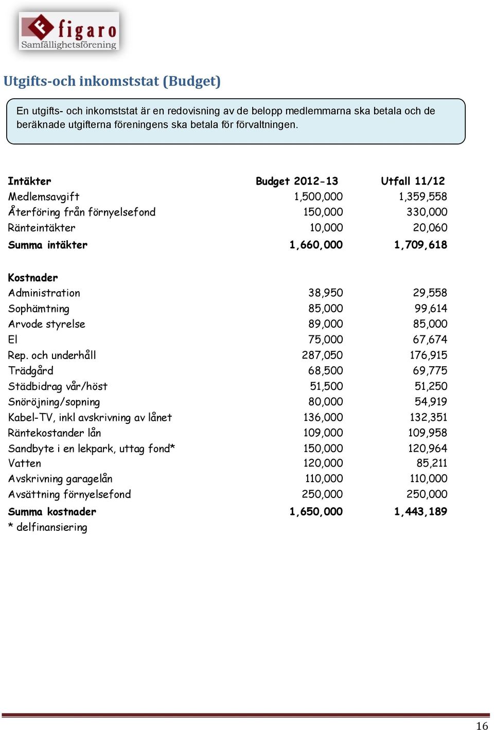 Administration 38,950 29,558 Sophämtning 85,000 99,614 Arvode styrelse 89,000 85,000 El 75,000 67,674 Rep.