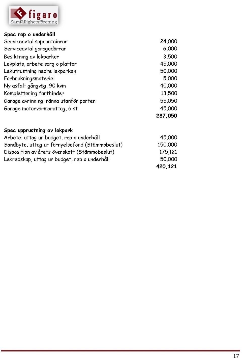 utanför porten 55,050 Garage motorvärmaruttag, 6 st 45,000 287,050 Spec upprustning av lekpark Arbete, uttag ur budget, rep o underhåll 45,000 Sandbyte,