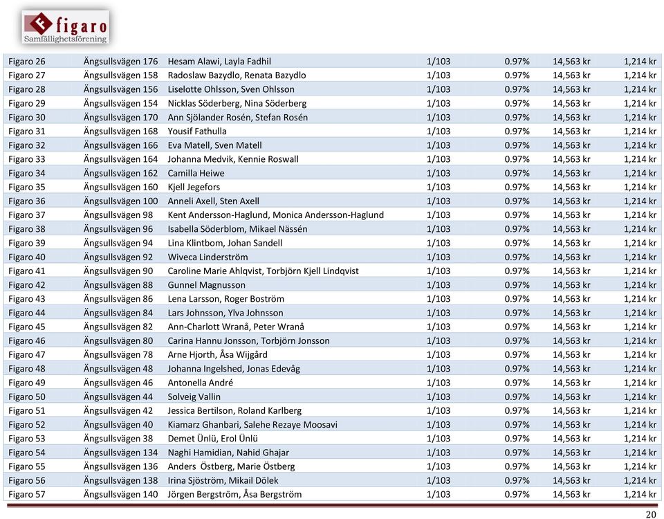 97% 14,563 kr 1,214 kr Figaro 30 Ängsullsvägen 170 Ann Sjölander Rosén, Stefan Rosén 1/103 0.97% 14,563 kr 1,214 kr Figaro 31 Ängsullsvägen 168 Yousif Fathulla 1/103 0.