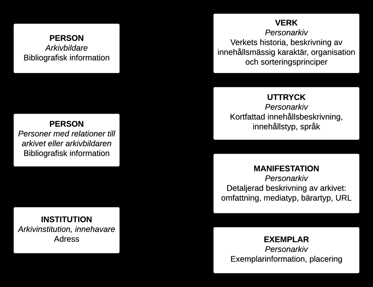 4.1 2 Enkel modell Den enkla modellen utgår från att behandla hela arkivet som ett verk och utifrån detta katalogiserades arkivet som helhet i RDA (se figur 6).