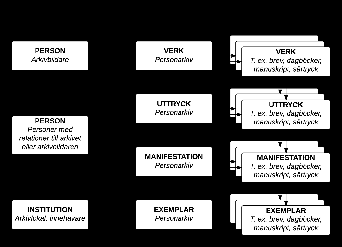 manifestationer och exemplar. I denna modell behandlades arkivet som ett aggregerat verk och de olika delarna av arkivet hanterades som enskilda verk inom det aggregerade verket.