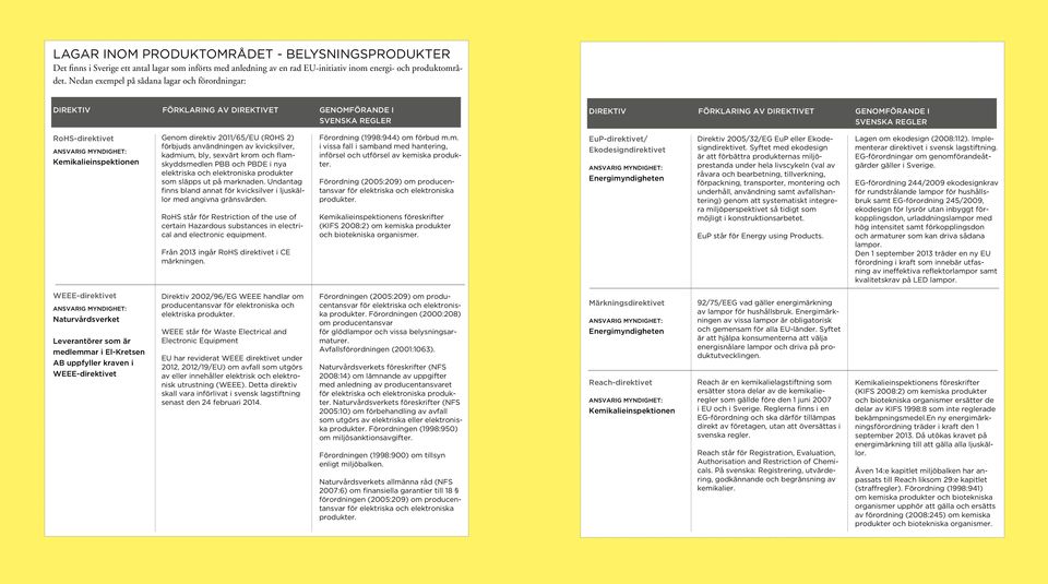 Kemikalieinspektionen Genom direktiv 2011/65/EU (R0HS 2) förbjuds användningen av kvicksilver, kadmium, bly, sexvärt krom och flamskyddsmedlen PBB och PBDE i nya elektriska och elektroniska produkter