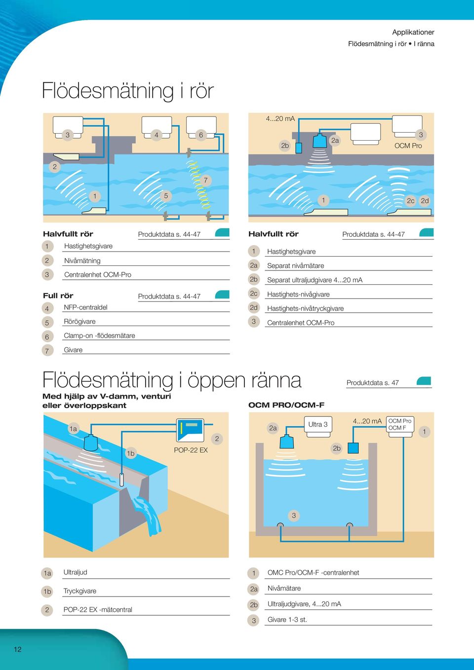 44-47 4 NFP-centraldel 5 Rörögivare 6 Clamp-on -flödesmätare 7 Givare Flödesmätning i öppen ränna Med hjälp av V-damm, venturi eller överloppskant 2c 2d 3 Hastighets-nivågivare