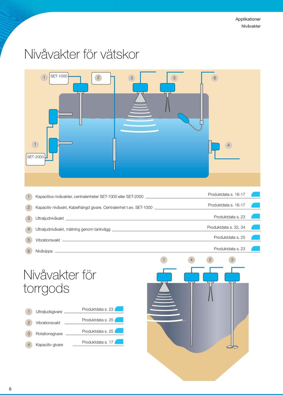 SET-000 3 Ultraljudnivåvakt 4 Ultraljudnivåvakt, mätning genom tankvägg 5 Vibrationsvakt 6 Nivåvippa Nivåvakter för torrgods Produktdata s.