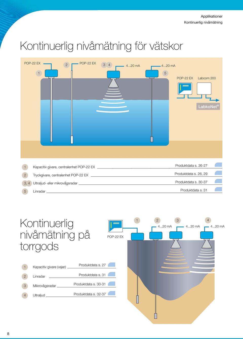 mikrovågsradar 5 Linradar Produktdata s. 26-27 Produktdata s. 26, 29 Produktdata s. 30-37 Produktdata s.